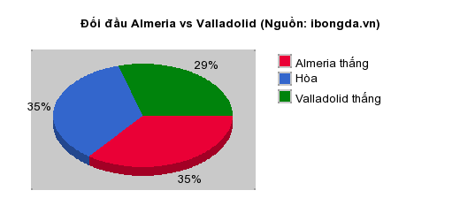 Thống kê đối đầu Almeria vs Valladolid