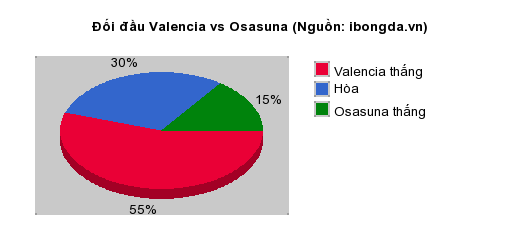 Thống kê đối đầu Valencia vs Osasuna