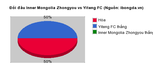 Thống kê đối đầu Inner Mongolia Zhongyou vs Yiteng FC