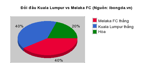 Thống kê đối đầu Kuala Lumpur vs Melaka FC