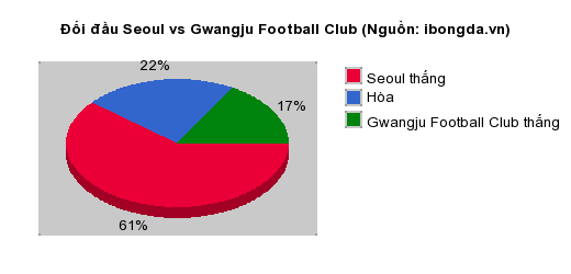 Thống kê đối đầu Seoul vs Gwangju Football Club