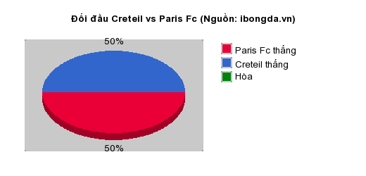 Thống kê đối đầu Creteil vs Paris Fc