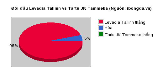 Thống kê đối đầu Levadia Tallinn vs Tartu JK Tammeka