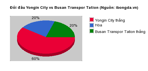 Thống kê đối đầu Yongin City vs Busan Transpor Tation
