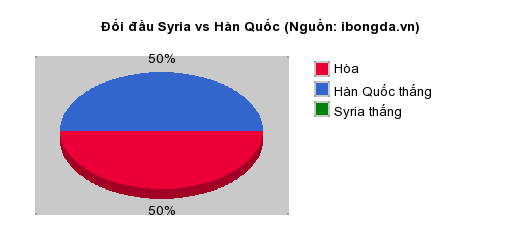 Thống kê đối đầu Syria vs Hàn Quốc