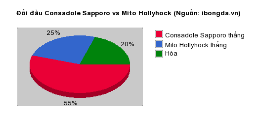 Thống kê đối đầu Consadole Sapporo vs Mito Hollyhock