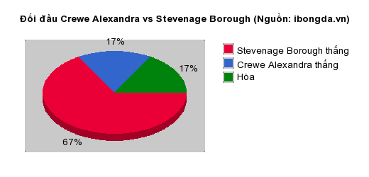 Thống kê đối đầu Crewe Alexandra vs Stevenage Borough