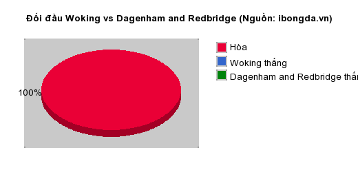 Thống kê đối đầu Woking vs Dagenham and Redbridge