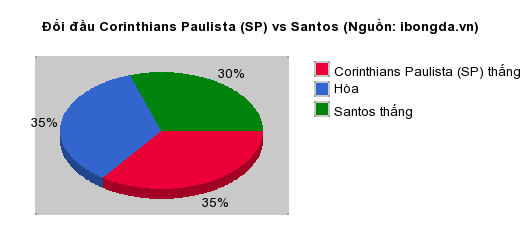 Thống kê đối đầu Corinthians Paulista (SP) vs Santos