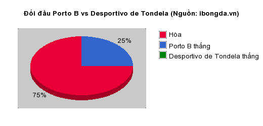 Thống kê đối đầu Porto B vs Desportivo de Tondela