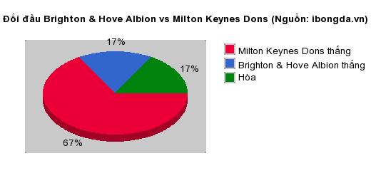 Thống kê đối đầu Brighton & Hove Albion vs Milton Keynes Dons