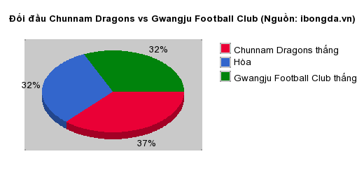 Thống kê đối đầu Chunnam Dragons vs Gwangju Football Club