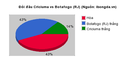 Thống kê đối đầu Criciuma vs Botafogo (RJ)