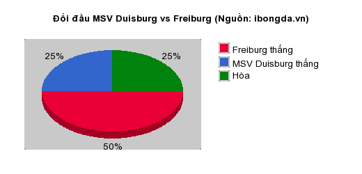 Thống kê đối đầu MSV Duisburg vs Freiburg