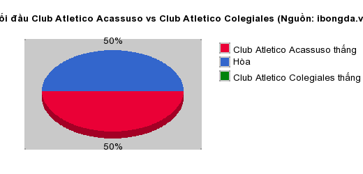 Thống kê đối đầu Club Atletico Acassuso vs Club Atletico Colegiales