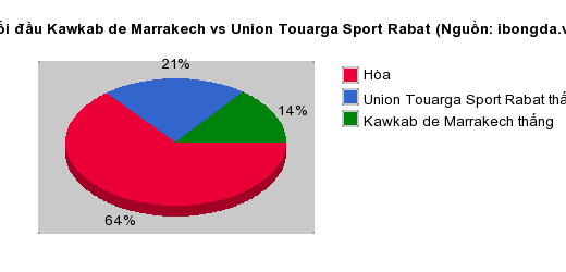Thống kê đối đầu Kawkab de Marrakech vs Union Touarga Sport Rabat
