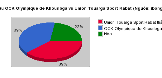Thống kê đối đầu OCK Olympique de Khouribga vs Union Touarga Sport Rabat