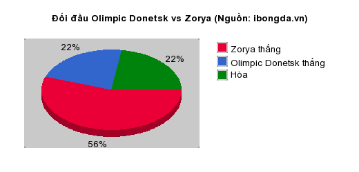 Thống kê đối đầu Olimpic Donetsk vs Zorya