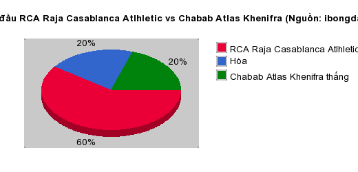 Thống kê đối đầu RCA Raja Casablanca Atlhletic vs Chabab Atlas Khenifra