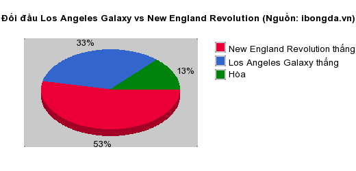 Thống kê đối đầu Los Angeles Galaxy vs New England Revolution