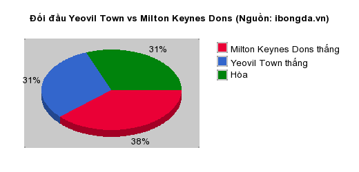 Thống kê đối đầu Yeovil Town vs Milton Keynes Dons