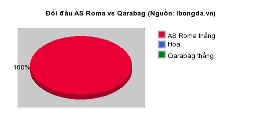 Thống kê đối đầu AS Roma vs Qarabag