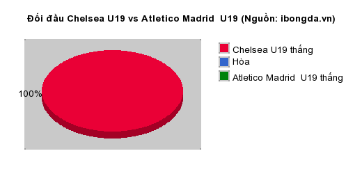 Thống kê đối đầu Chelsea U19 vs Atletico Madrid  U19