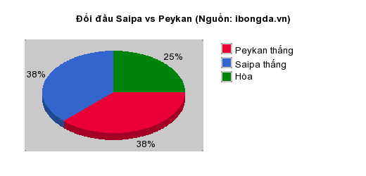 Thống kê đối đầu Saipa vs Peykan
