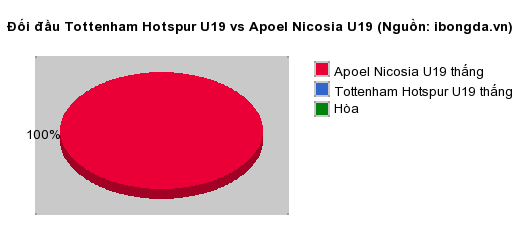 Thống kê đối đầu Tottenham Hotspur U19 vs Apoel Nicosia U19