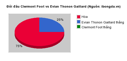 Thống kê đối đầu Clermont Foot vs Evian Thonon Gaillard