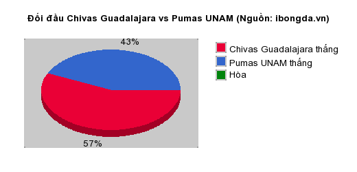 Thống kê đối đầu Chivas Guadalajara vs Pumas UNAM