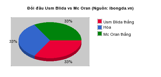 Thống kê đối đầu Usm Blida vs Mc Oran