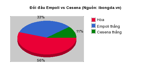 Thống kê đối đầu Empoli vs Cesena
