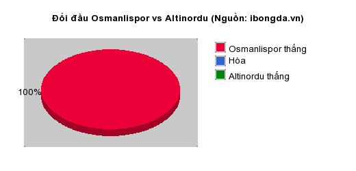 Thống kê đối đầu Osmanlispor vs Altinordu