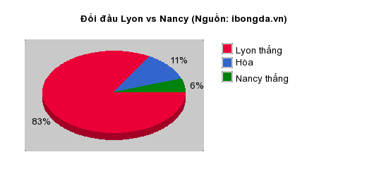 Thống kê đối đầu Lyon vs Nancy