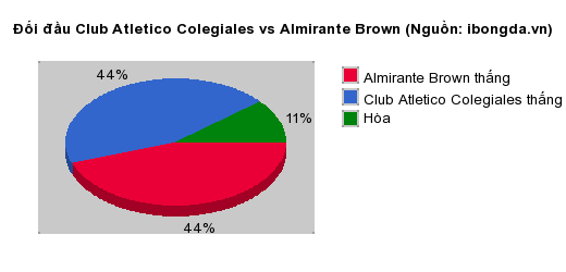 Thống kê đối đầu Club Atletico Colegiales vs Almirante Brown