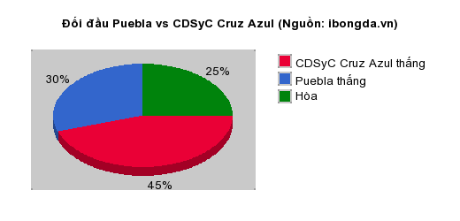 Thống kê đối đầu Puebla vs CDSyC Cruz Azul