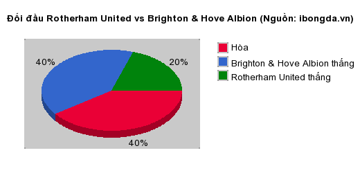 Thống kê đối đầu Rotherham United vs Brighton & Hove Albion