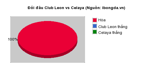 Thống kê đối đầu Club Leon vs Celaya
