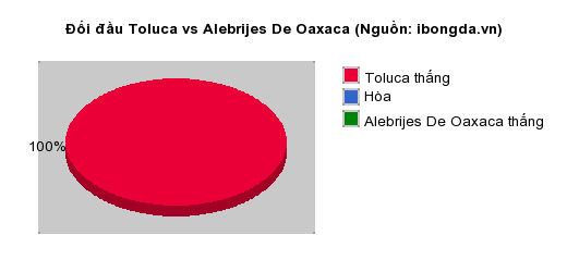 Thống kê đối đầu Toluca vs Alebrijes De Oaxaca