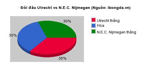 Thống kê đối đầu Utrecht vs N.E.C. Nijmegen