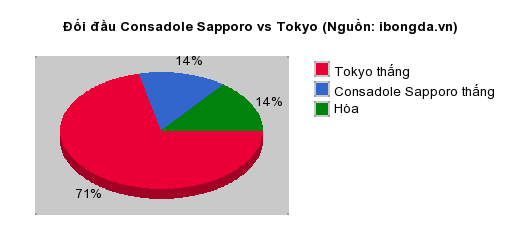 Thống kê đối đầu Consadole Sapporo vs Tokyo