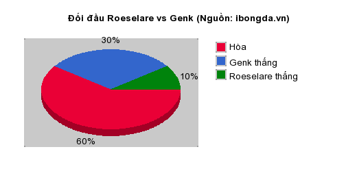 Thống kê đối đầu Roeselare vs Genk