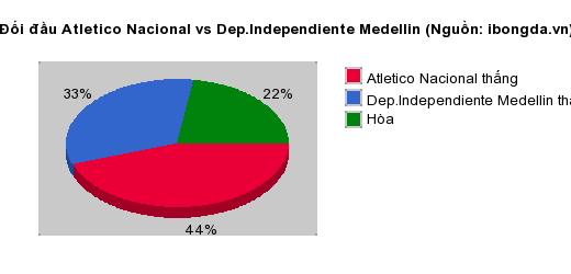 Thống kê đối đầu Atletico Nacional vs Dep.Independiente Medellin