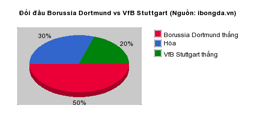 Thống kê đối đầu Borussia Dortmund vs VfB Stuttgart