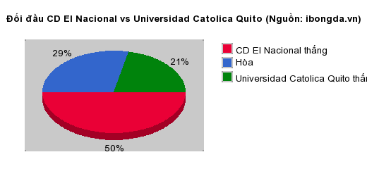 Thống kê đối đầu CD El Nacional vs Universidad Catolica Quito