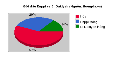 Thống kê đối đầu Enppi vs El Daklyeh