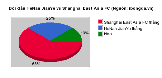 Thống kê đối đầu HeNan JianYe vs Shanghai East Asia FC