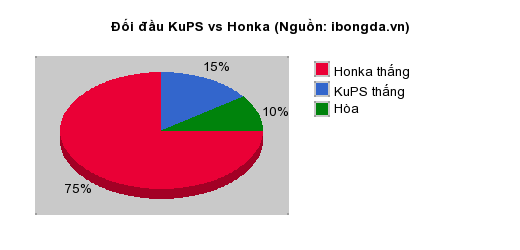 Thống kê đối đầu KuPS vs Honka