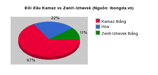 Thống kê đối đầu Kamaz vs Zenit-Izhevsk